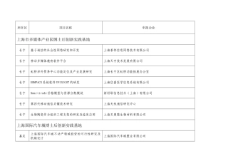 首批博士后实践基地项目清单-上海市首批博士后实践基地专家