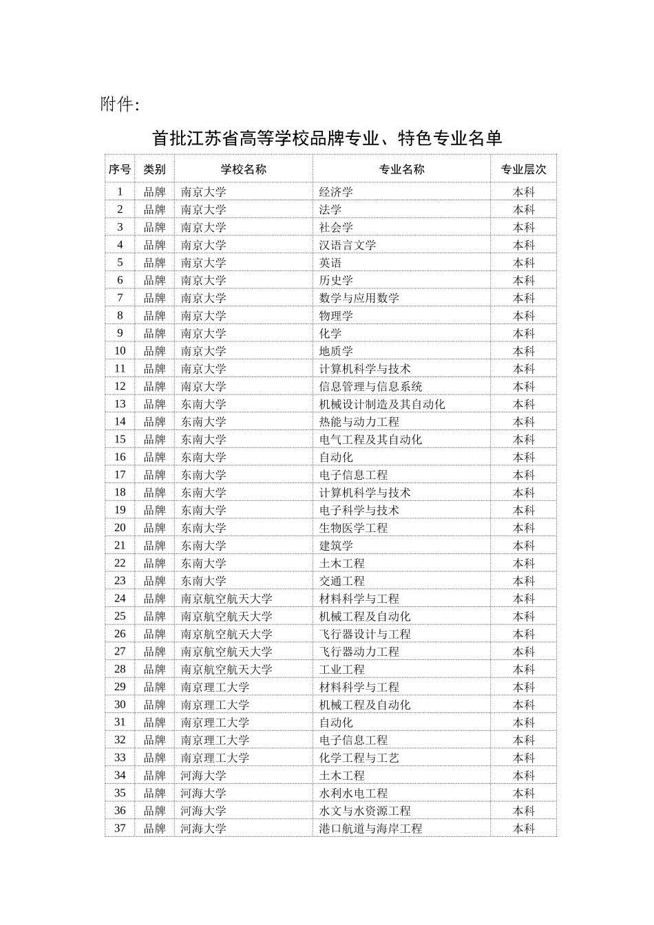 首批江苏省高等学校品牌专业_第1页