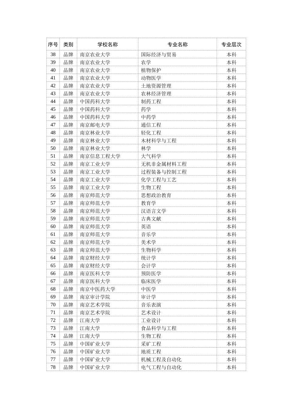 首批江苏省高等学校品牌专业_第2页
