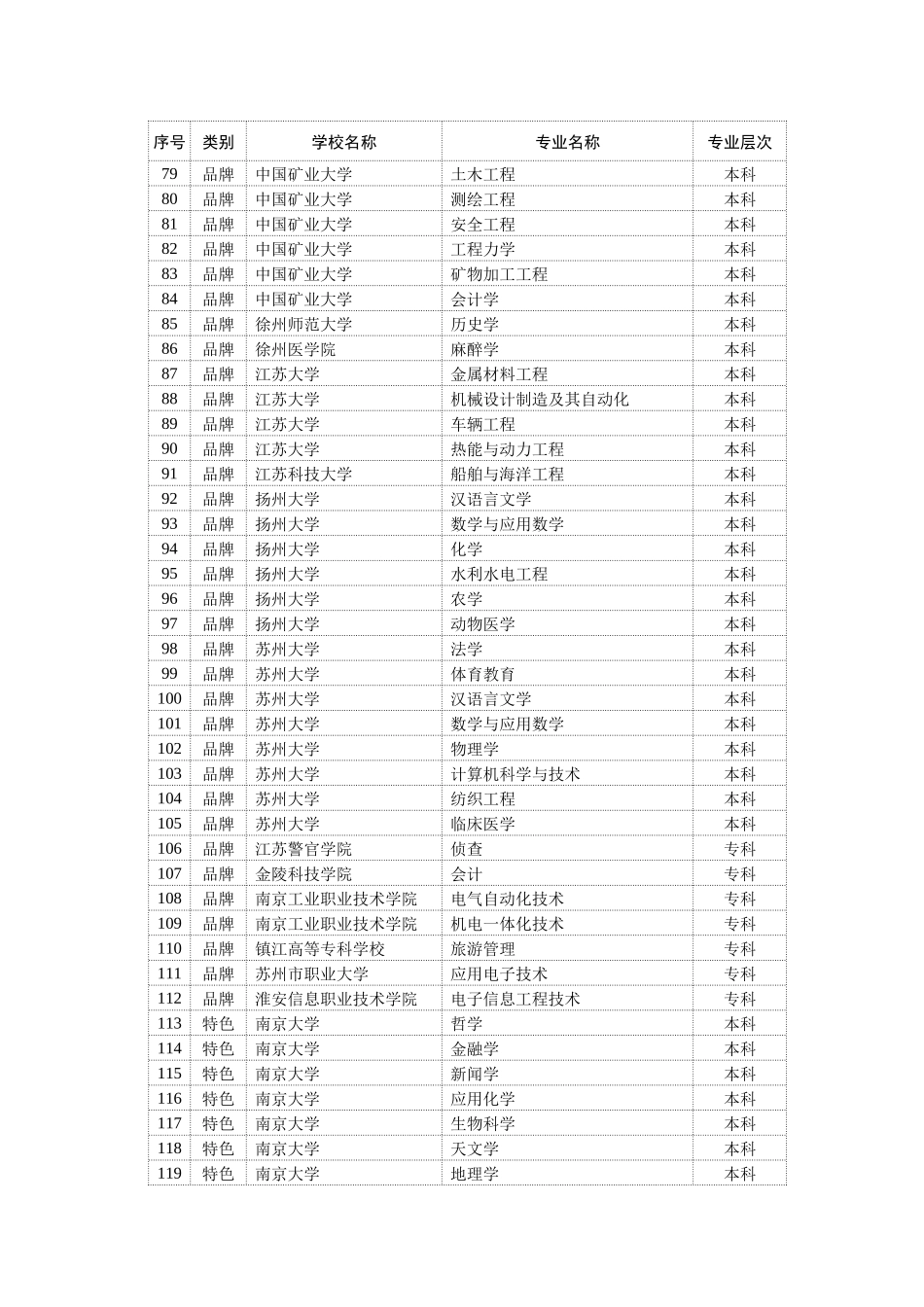 首批江苏省高等学校品牌专业_第3页