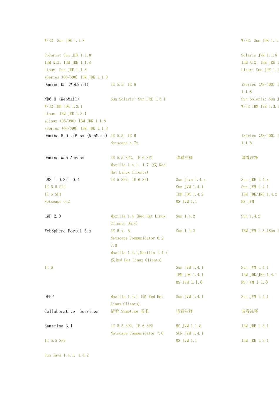 首先总结目前市场上使用的Lotus有关产品的Java_第2页