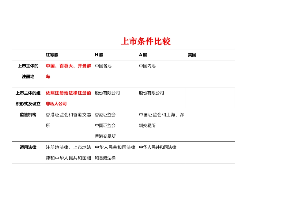 香港与国内上市条件比较_第1页