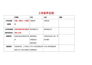 香港与国内上市条件比较