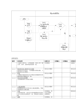 项目材料入库出库退料退货流程