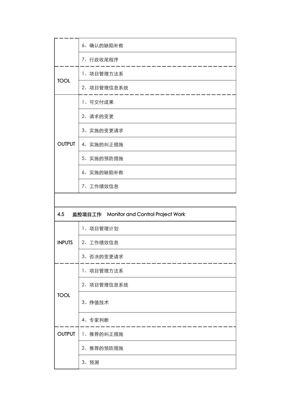 项目管理4个关键过程的细化_第3页