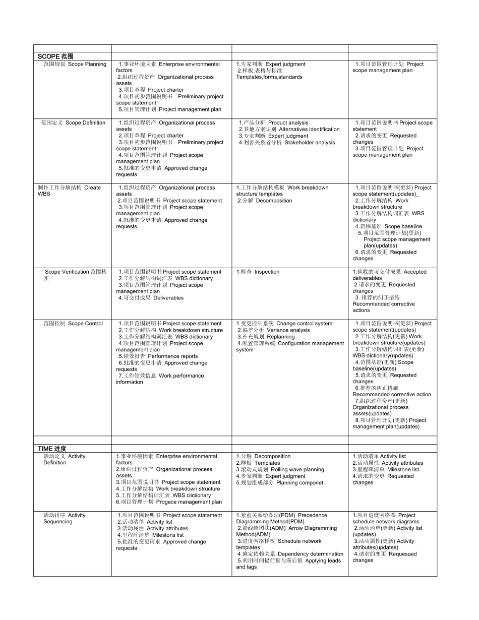 项目管理PMP精要(中英文对照)V2_第3页