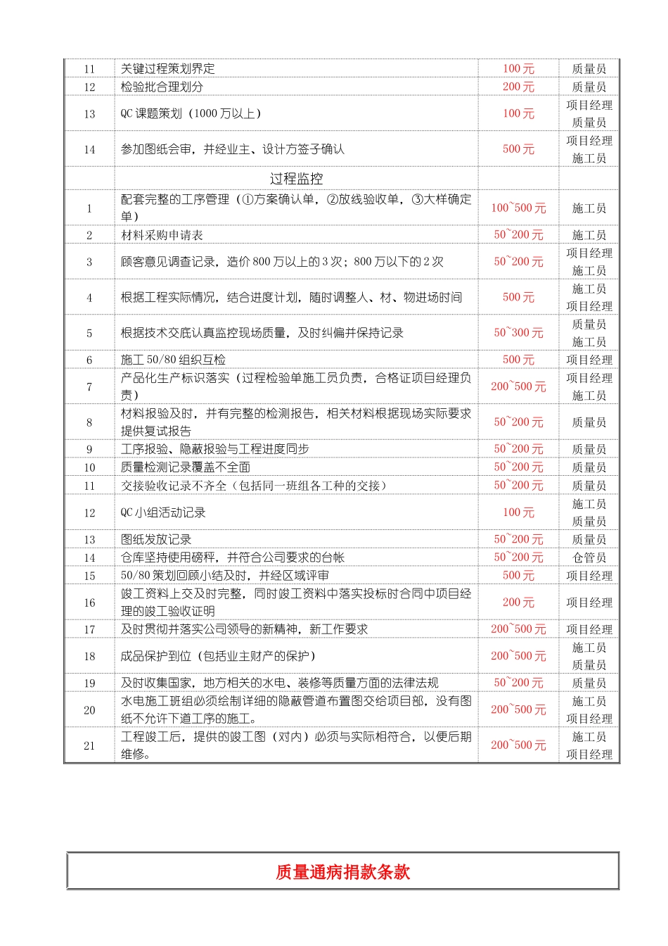 项目管理奖罚细则(发布版)(1)_第2页
