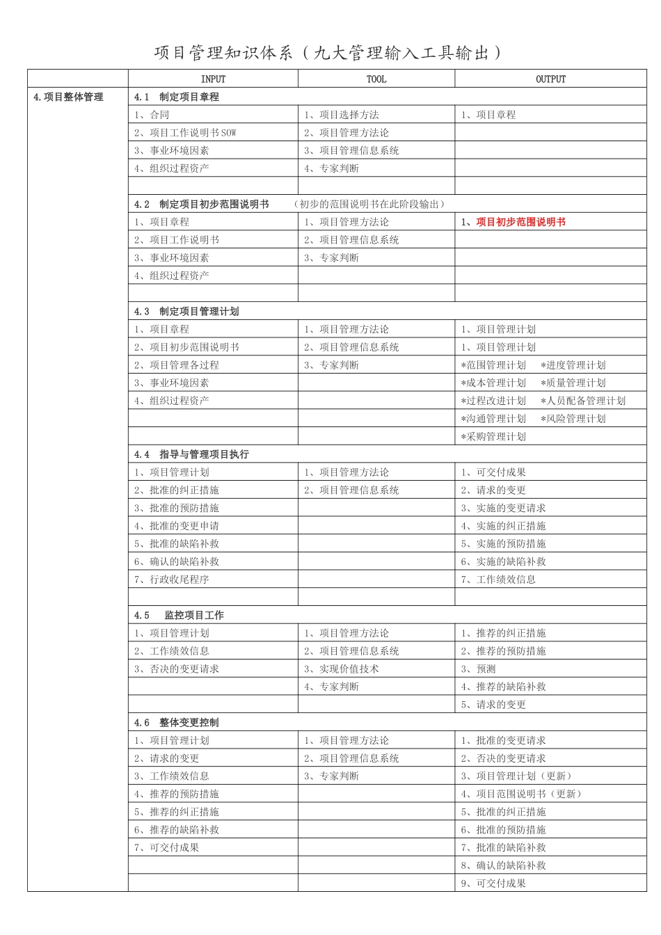 项目管理九大管理工具_第1页