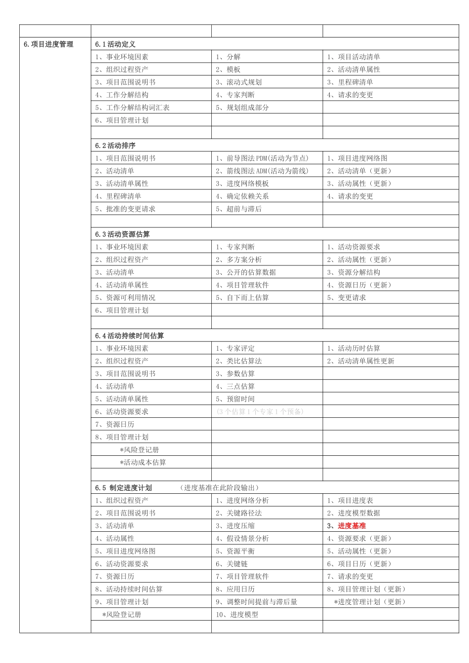 项目管理九大管理工具_第3页