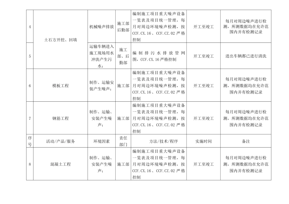 项目环境管理方案_第3页