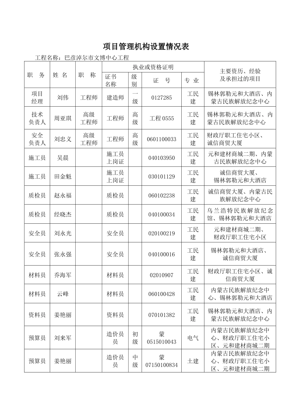 项目机构配备情况表_第1页