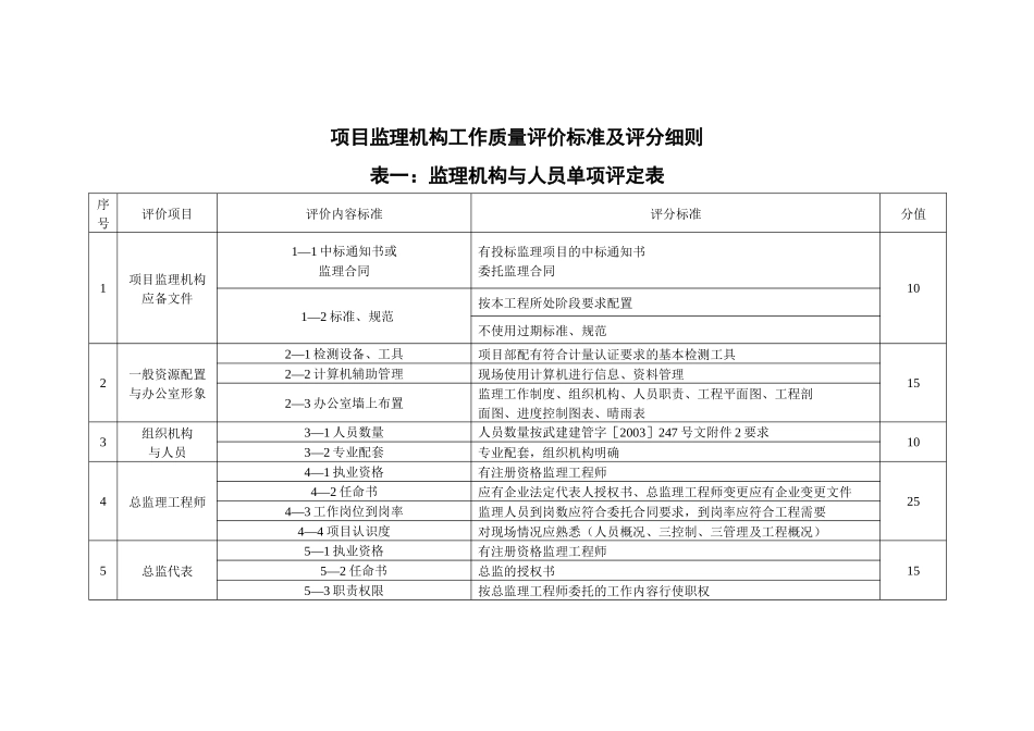 项目监理机构工作质量评价标准及评分细则_第1页