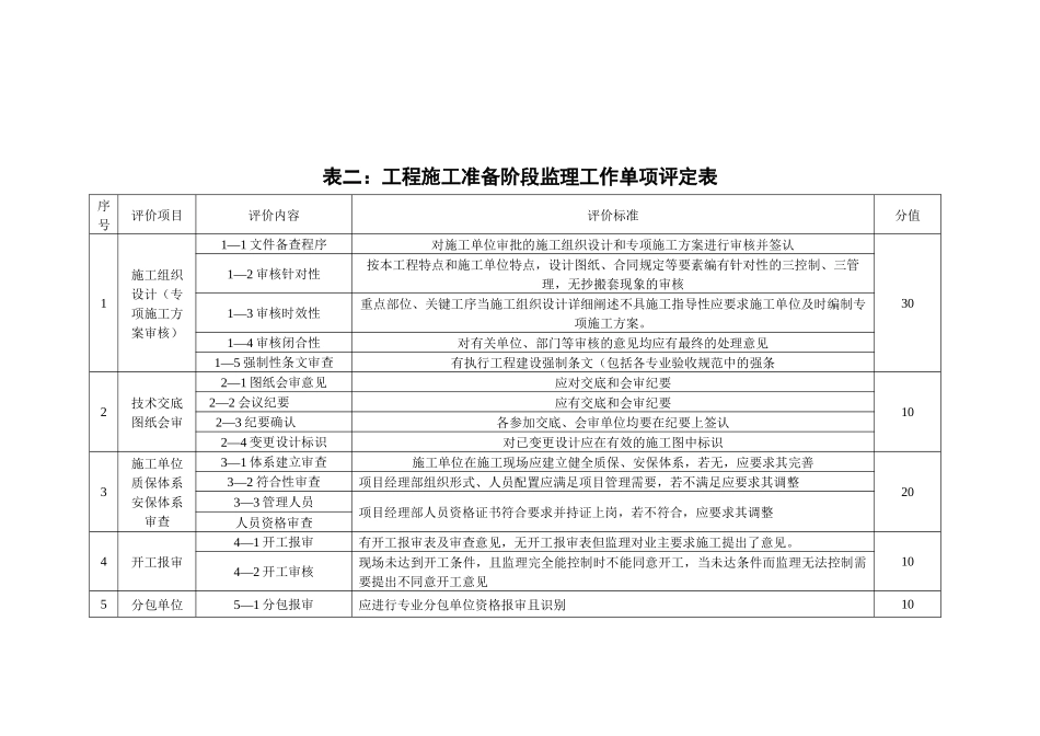 项目监理机构工作质量评价标准及评分细则_第3页