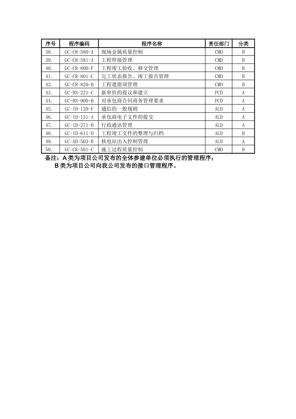 项目公司发布的管理程序清单及分类_第2页