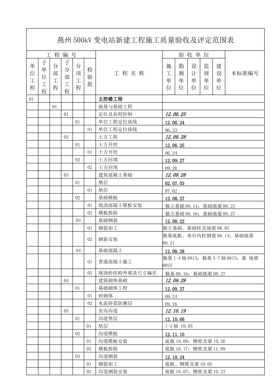 项目划分签字日期_第2页