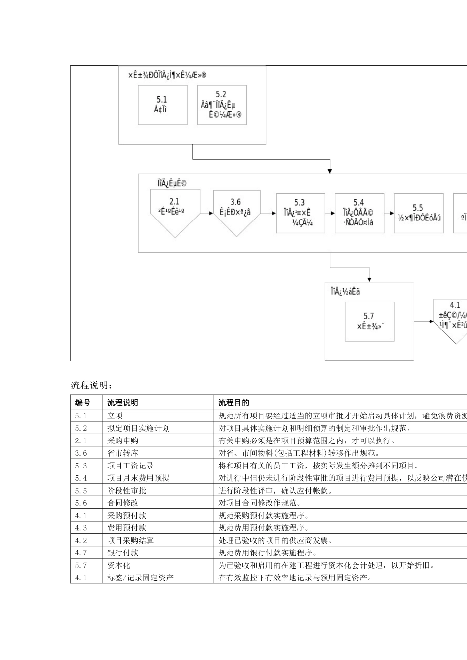 项目会计 - 流程与监控制定一套适用於中国电信内不同项目类型的流程_第1页