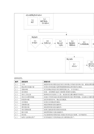 项目会计 - 流程与监控制定一套适用於中国电信内不同项目类型的流程