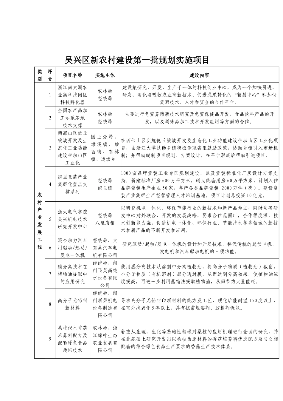 项目吴兴项目吴兴区新农村建设第一批规划实施_第1页