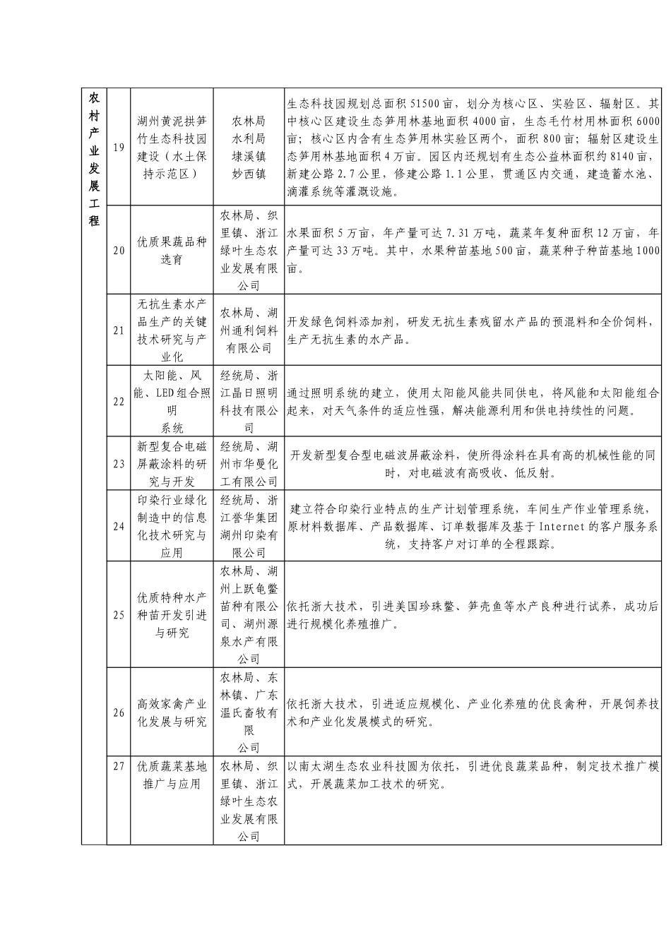 项目吴兴项目吴兴区新农村建设第一批规划实施_第3页