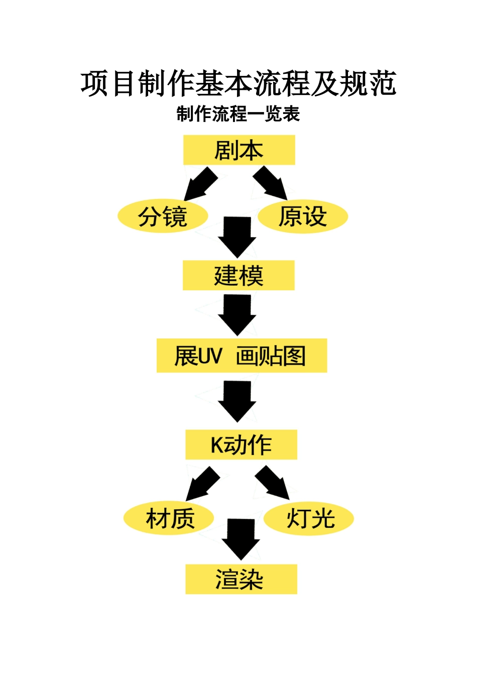 项目制作基本流程及规范(范本)_第1页