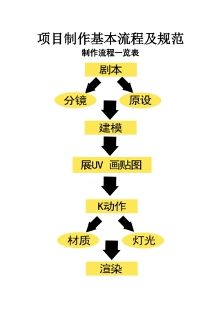 项目制作基本流程及规范(范本)