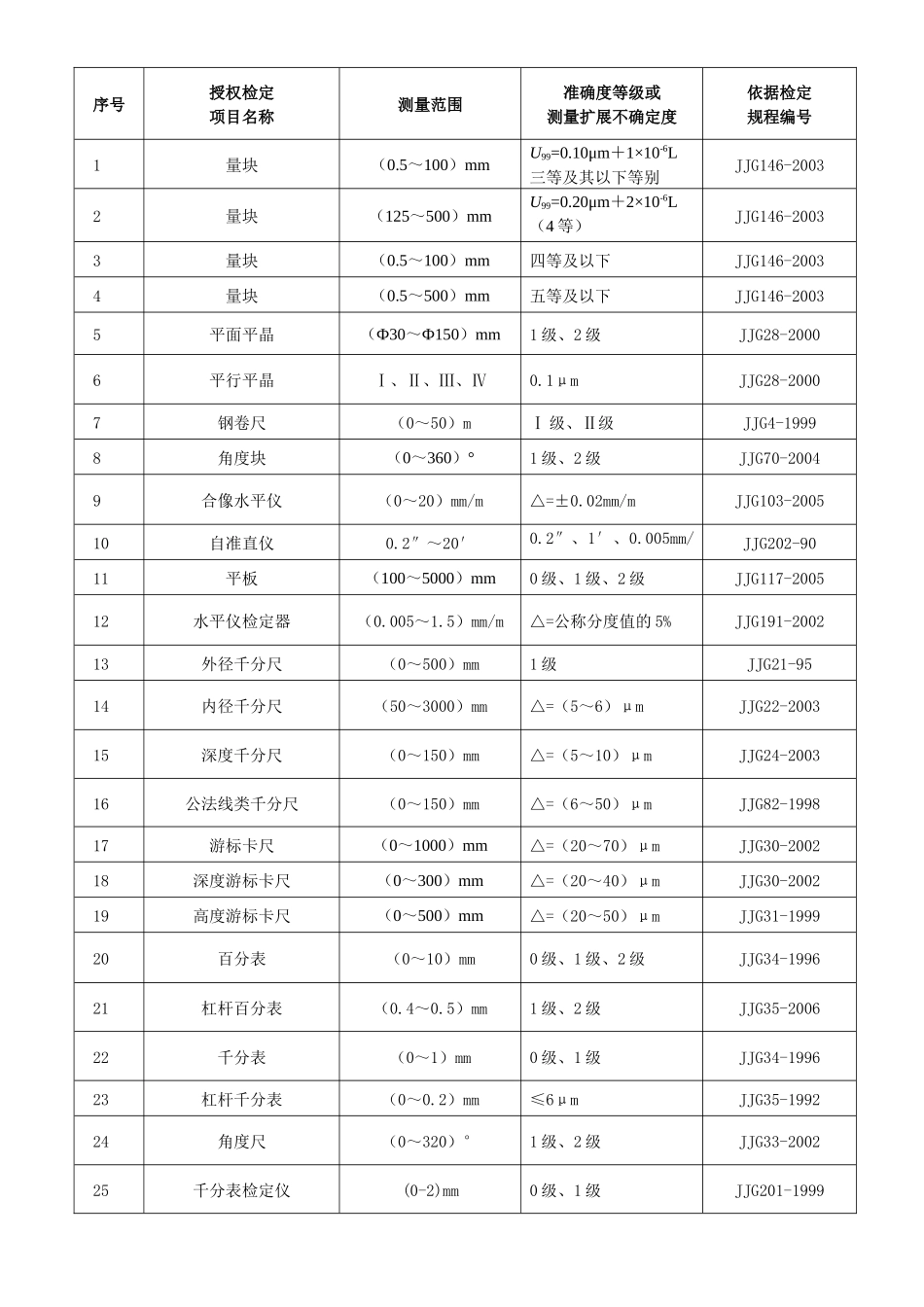 青海-经确认的检定项目表_第1页