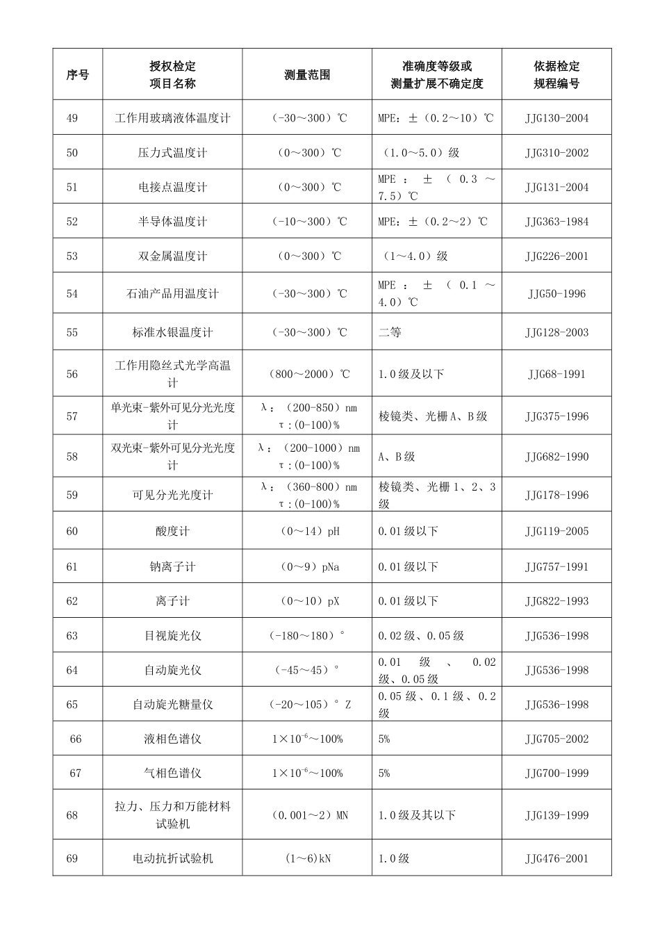 青海-经确认的检定项目表_第3页