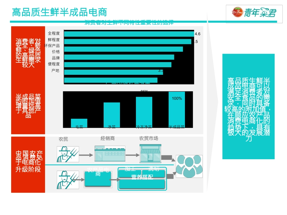 青年菜君面向中产阶级的高品质生鲜半成品电商私募融资商业计划书(创新工厂)_第2页