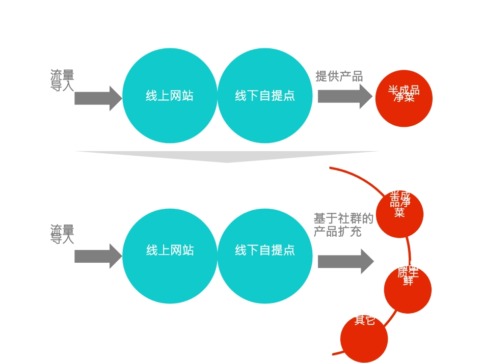 青年菜君面向中产阶级的高品质生鲜半成品电商私募融资商业计划书(创新工厂)_第3页