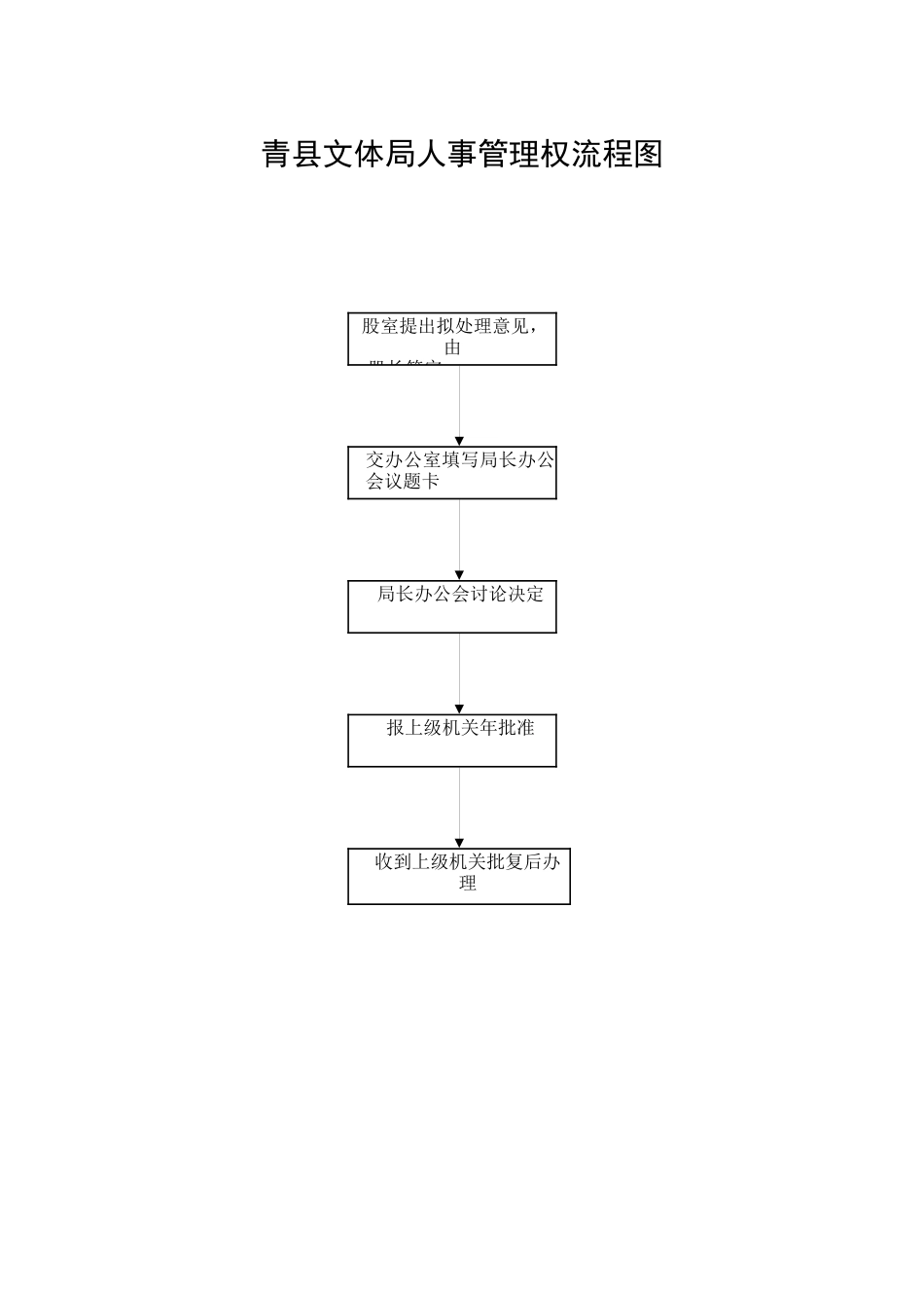 青县文体局人事管理权流程图_第1页
