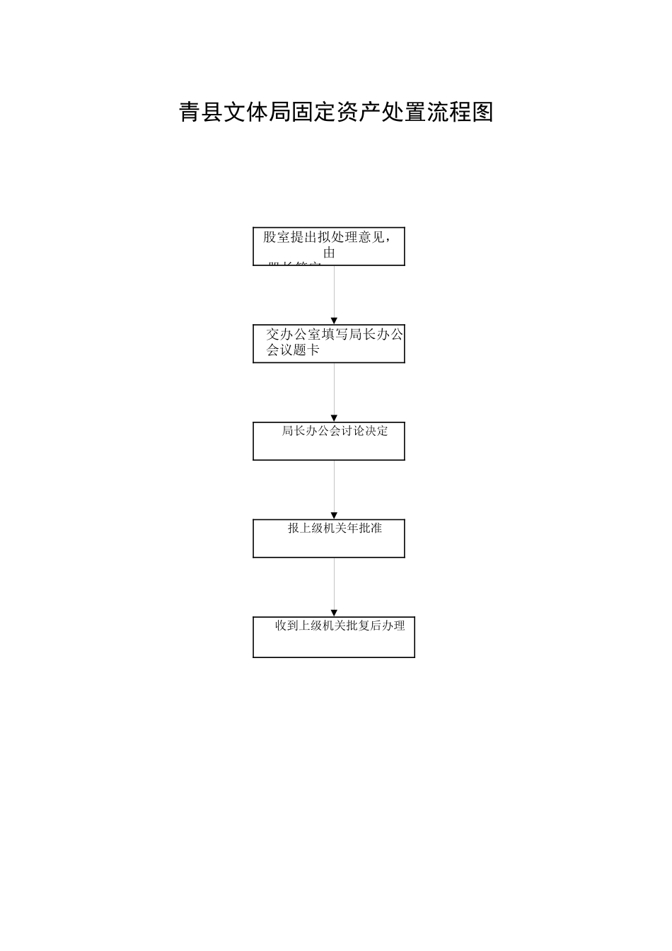 青县文体局人事管理权流程图_第2页