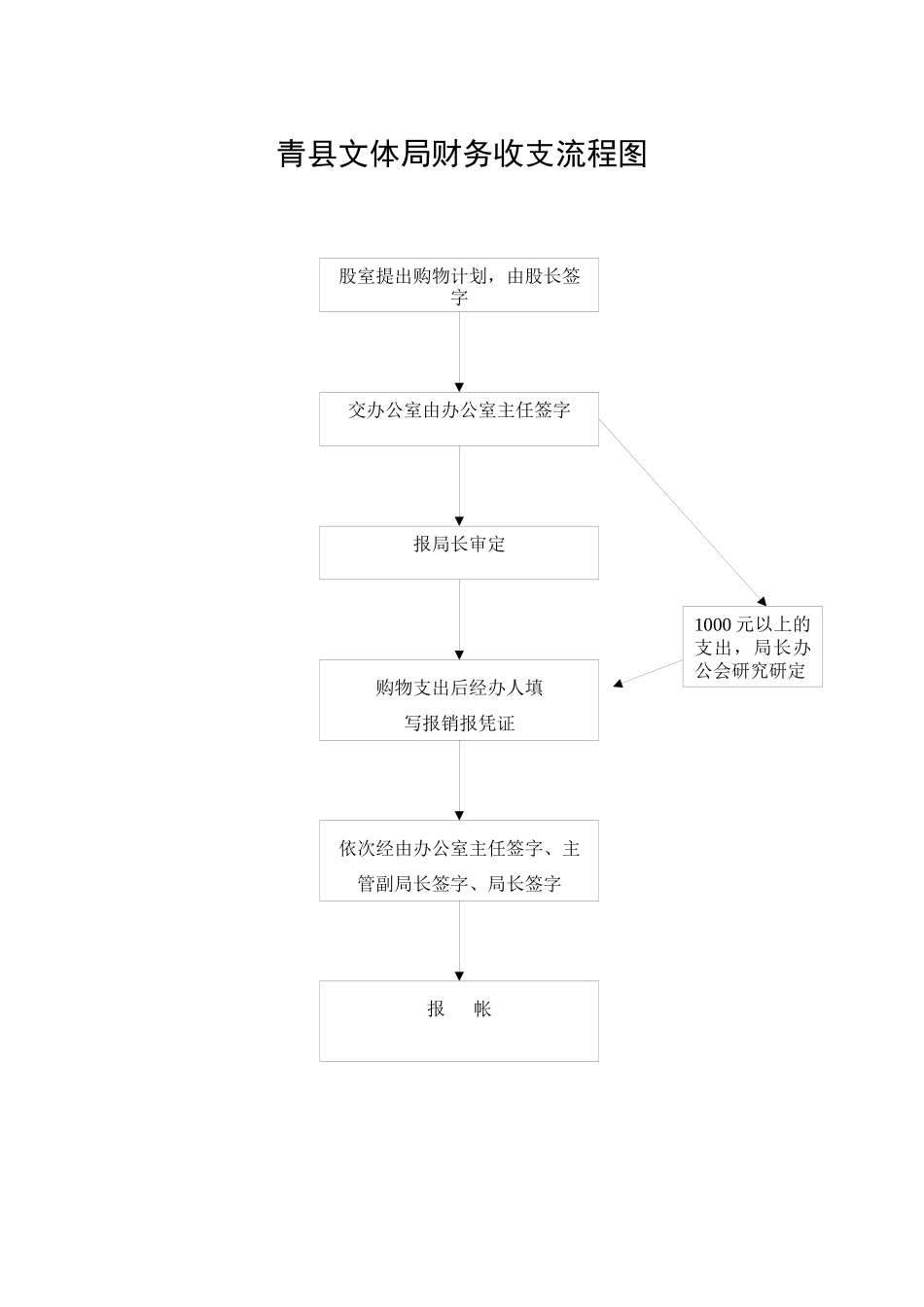 青县文体局人事管理权流程图_第3页
