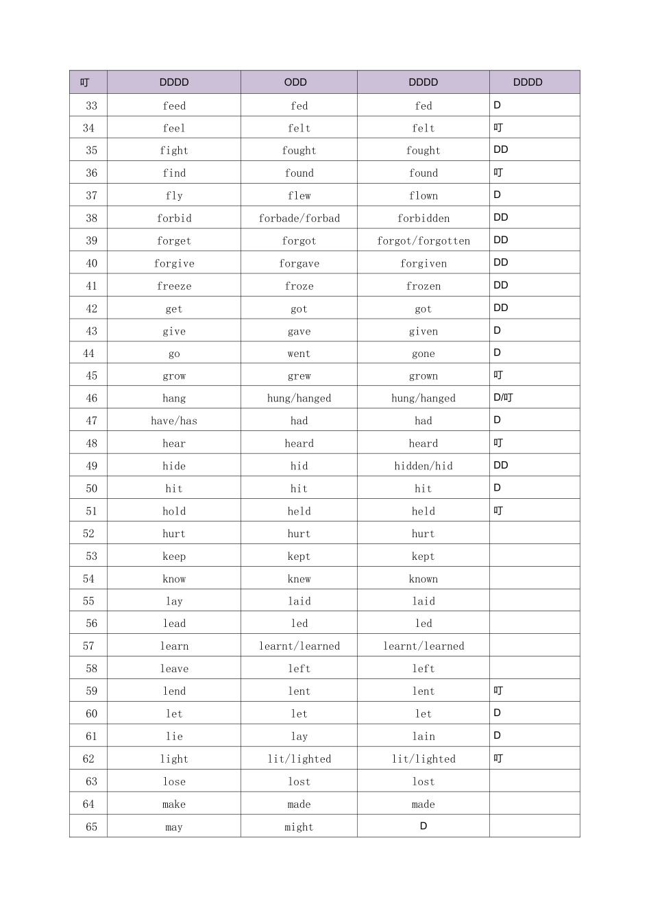 英语不规则动词及不规则名词复数表_第3页