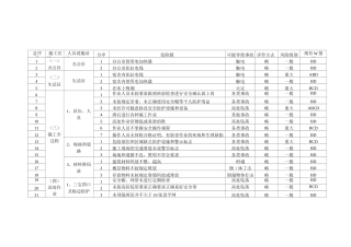 危险源识别与风险评价一览表