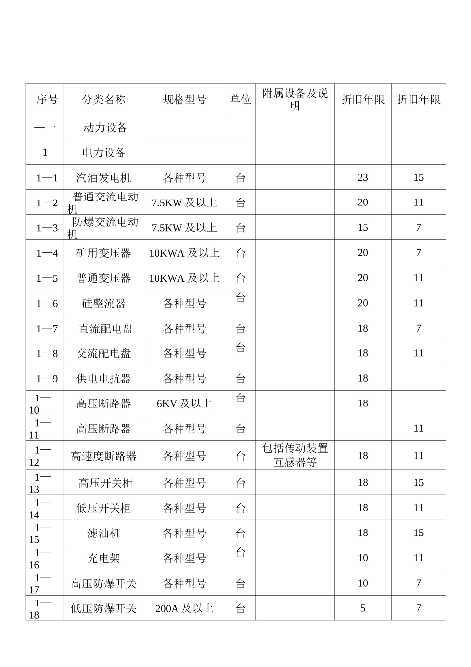 煤炭企业设备折旧年限表汇总_第1页