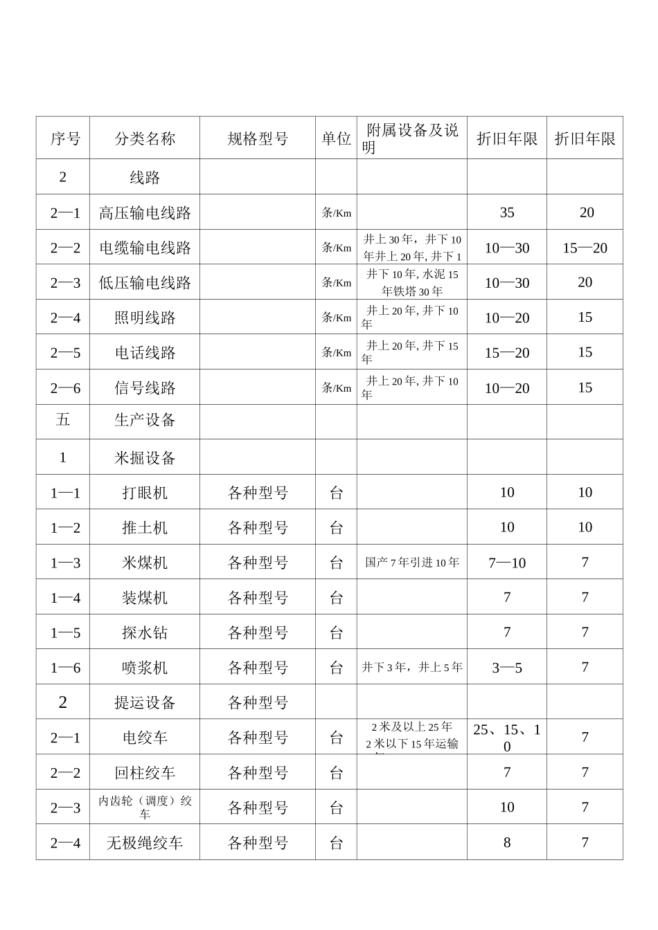 煤炭企业设备折旧年限表汇总_第3页
