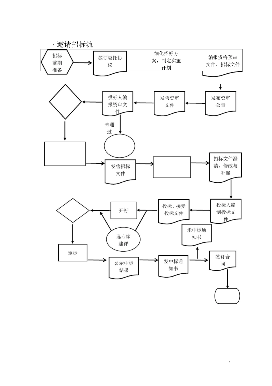 事业单位内部控制流程图整理_第1页