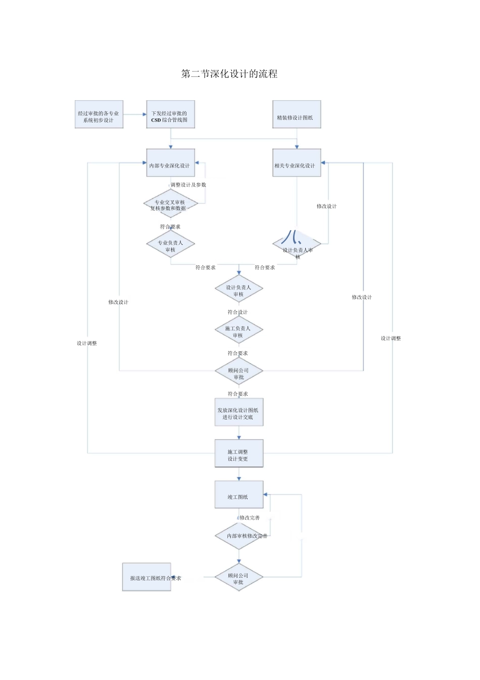 机电工程深化设计方案_第2页