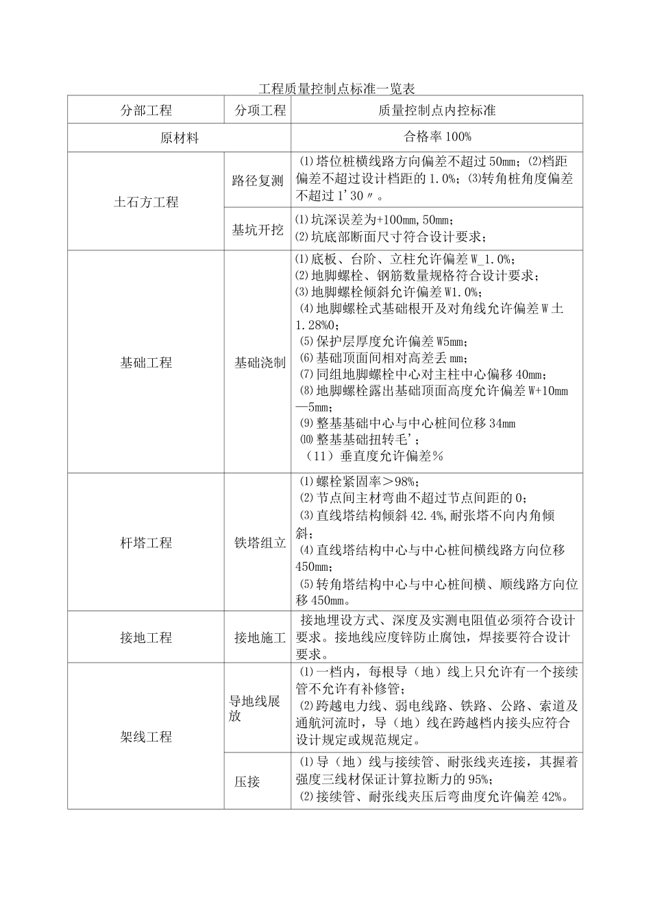 电力工程质量目标、质量保证体系及技术组织措施_第3页