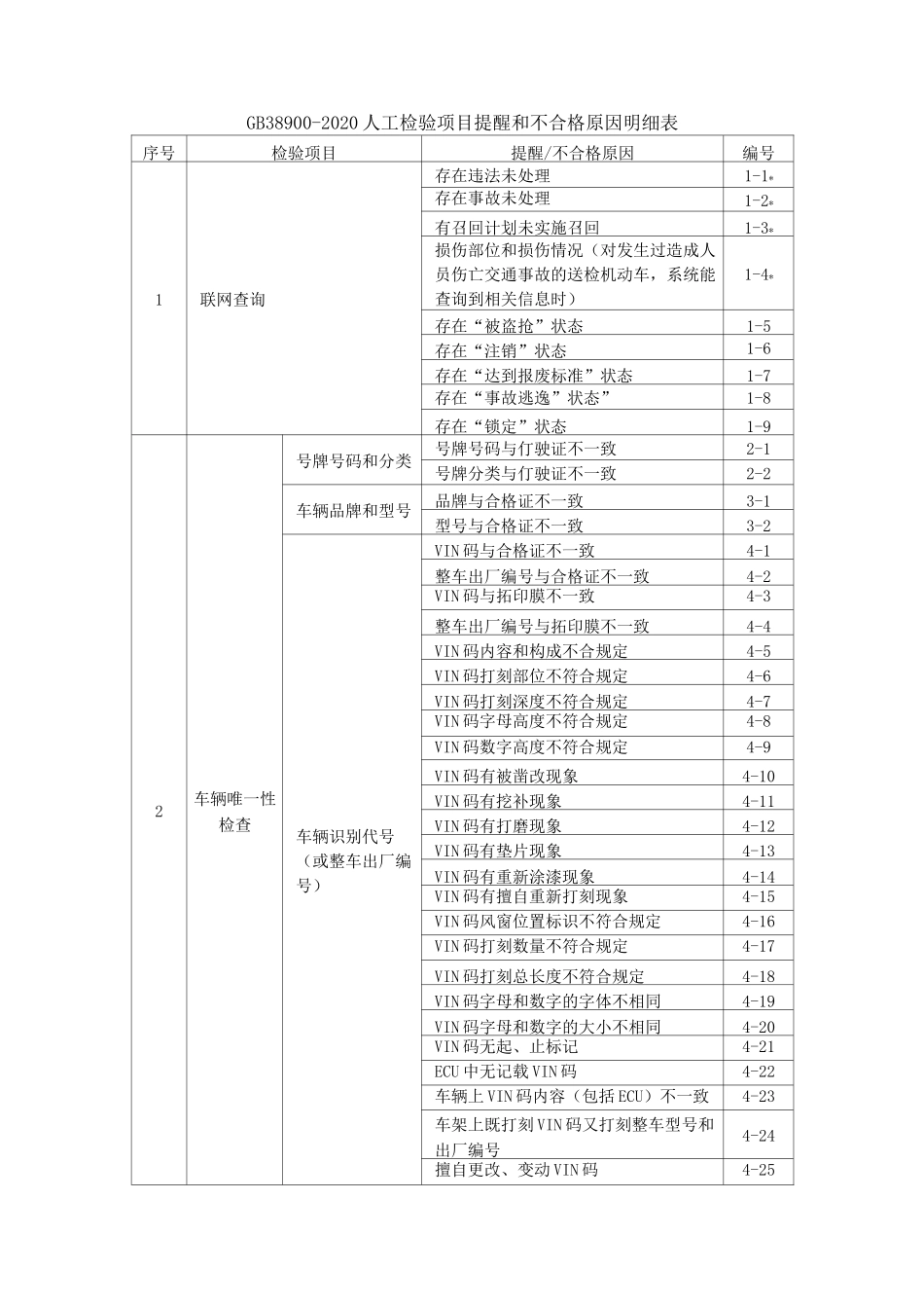 GB38900人工检验项目提醒和不合格原因明细表_第1页