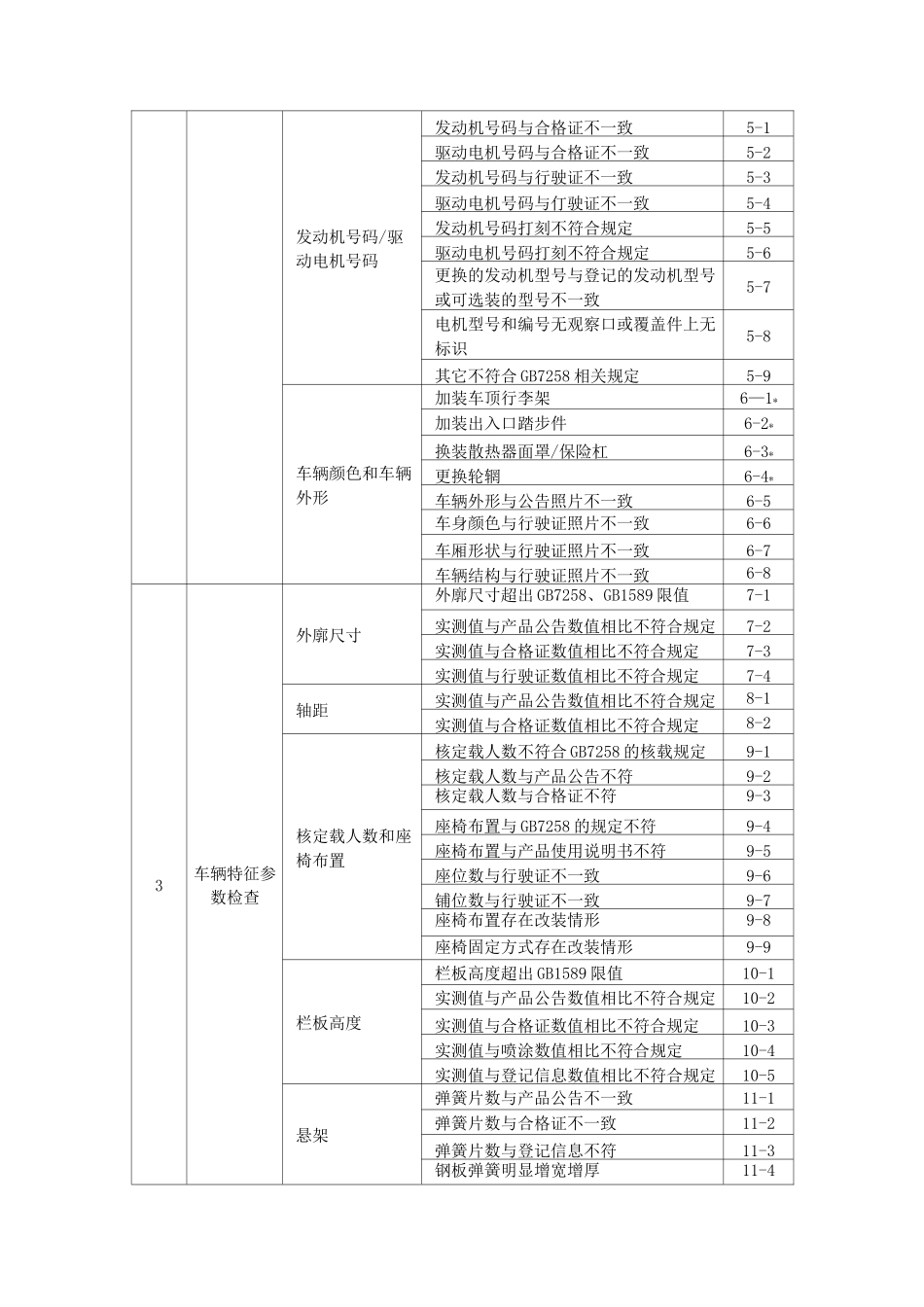GB38900人工检验项目提醒和不合格原因明细表_第2页