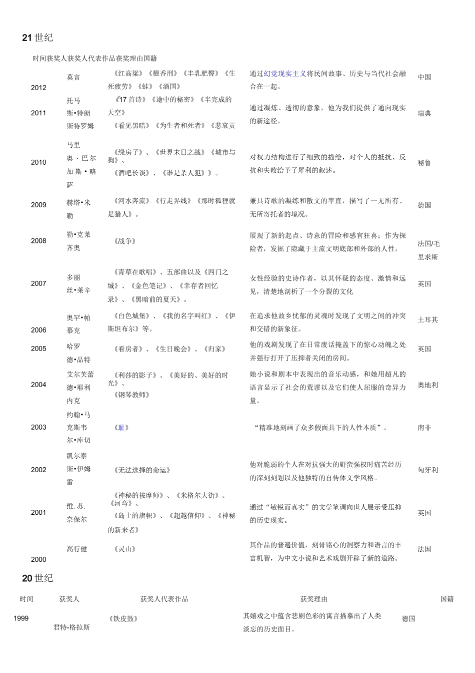 历届诺贝尔文学奖得主以及原因、作品_第1页