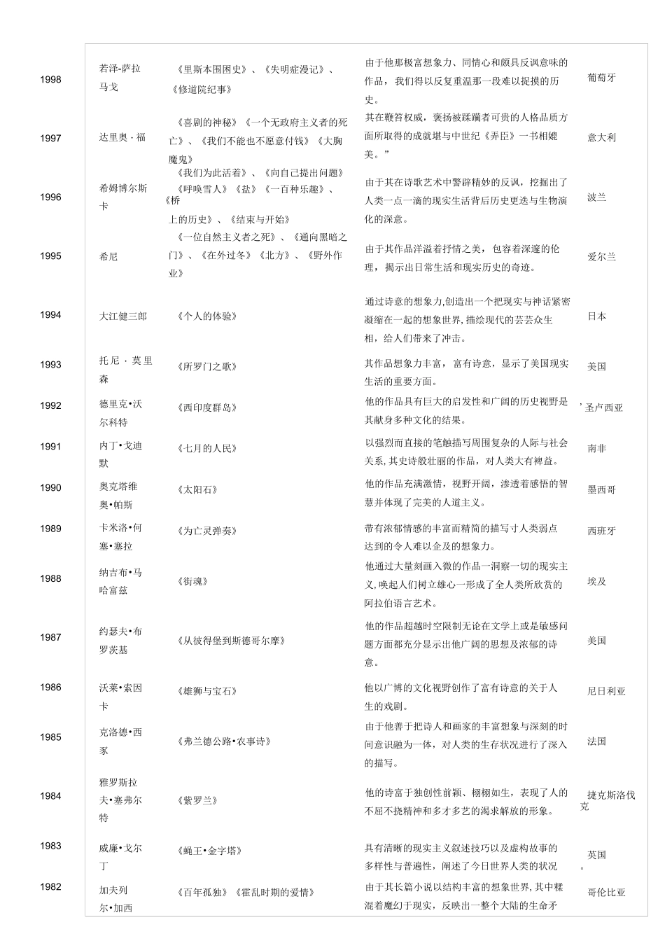 历届诺贝尔文学奖得主以及原因、作品_第2页