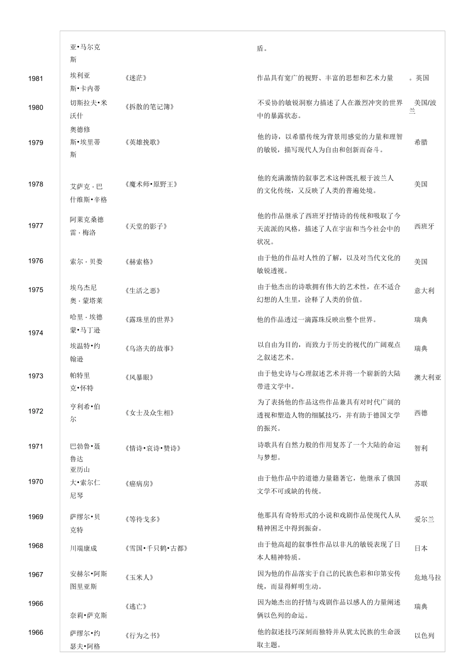 历届诺贝尔文学奖得主以及原因、作品_第3页