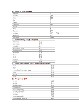 初中复习资料：有关时间、星期、月份、节日的英语分类