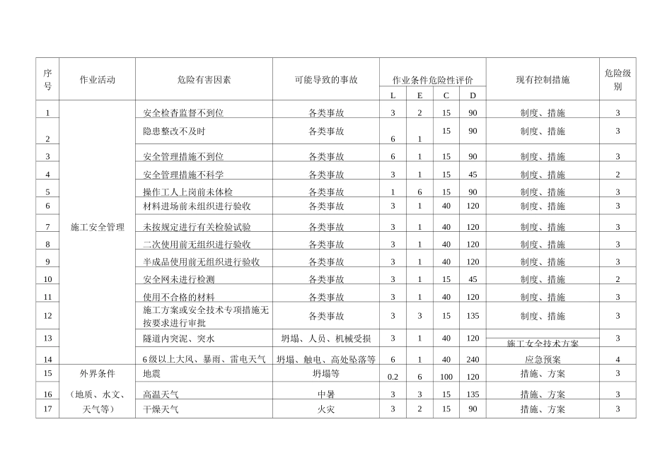公路工程危险源台账_第2页
