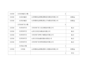 大同市所有煤矿大全