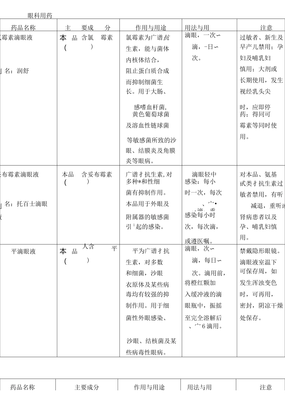 眼科常用药手册[表格版]_第1页