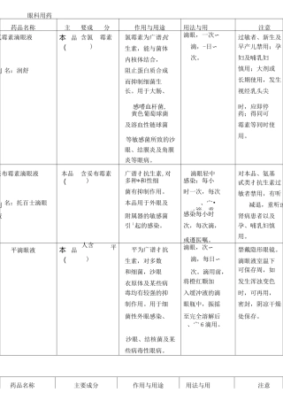 眼科常用药手册[表格版]