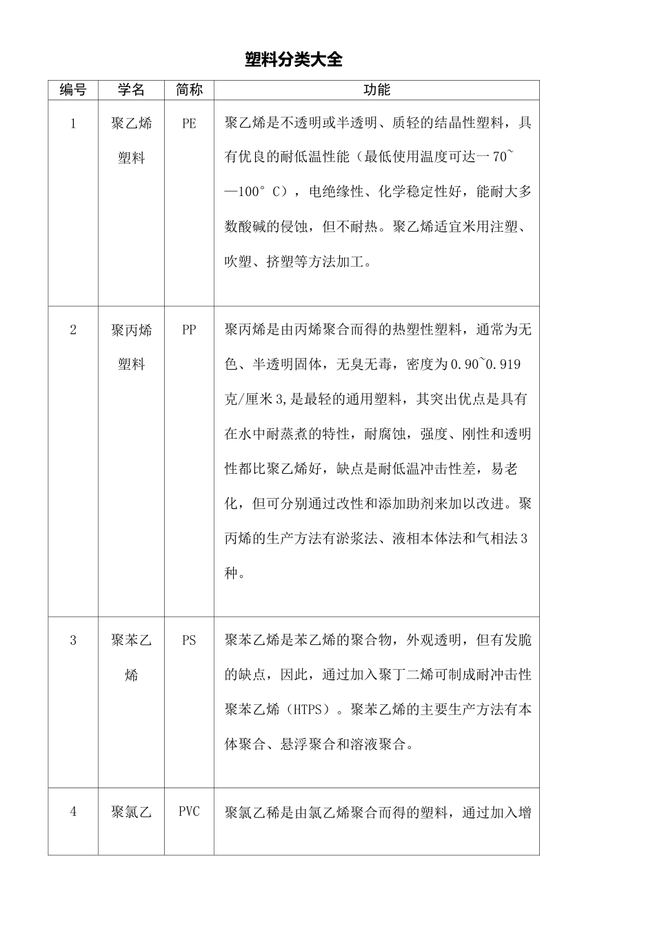 塑料分类大全_第2页